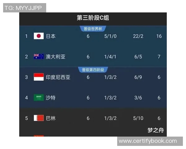 北京足球队在世界杯预选赛中以67分稳居积分榜首位展现强劲实力